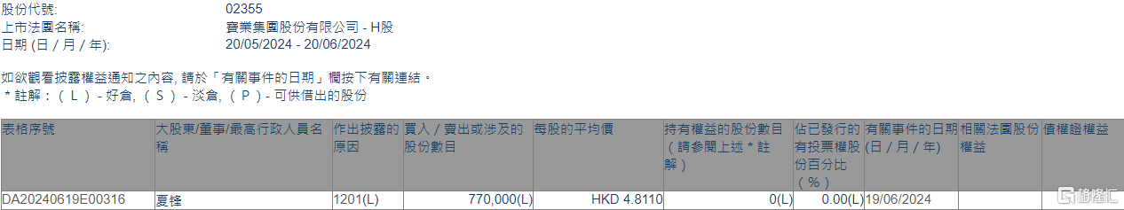 宝业集团(02355.HK)遭执行董事夏锋减持77万股