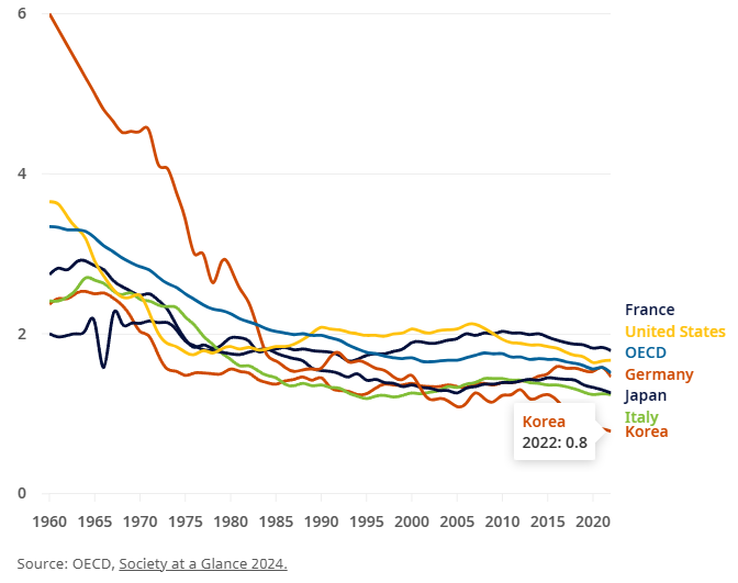 人口危机加剧！经合组织成员国的生育率跌至历史新低