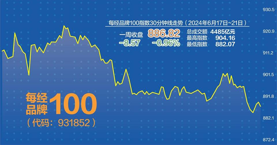 每经品牌100指数跌0.96% 港股科技类表现突出