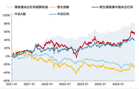 华安基金：上周港股红利类指数表现亮眼，美联储降息预期小幅提振  第1张
