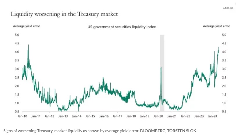 美债市场流动性压力再现 中短期头寸出现“红色”预警信号