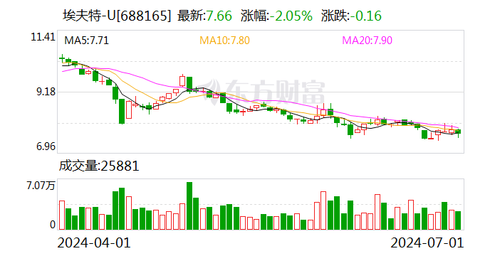 埃夫特：远大创投及芜湖嘉植合计增持1.9974%股份 增持计划实施完毕  第1张
