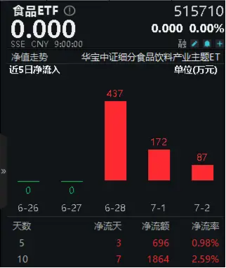贵州茅台持续出手挺价，食品ETF（515710）连续3日吸金！机构力挺食饮板块