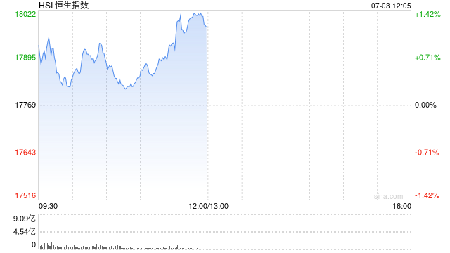 午评：港股恒指涨1.18% 恒生科指涨2.51%科网股领涨大市  第2张