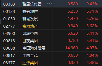 午评：港股恒指涨1.18% 恒生科指涨2.51%科网股领涨大市  第4张