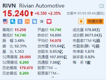 Rivian涨2.35% 否认与大众合作生产汽车的计划  第1张