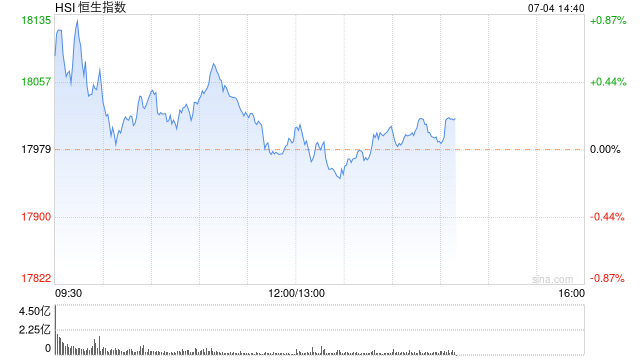 午评：港股恒指涨0.05% 恒生科指涨0.48%汽车股、黄金股涨势活跃