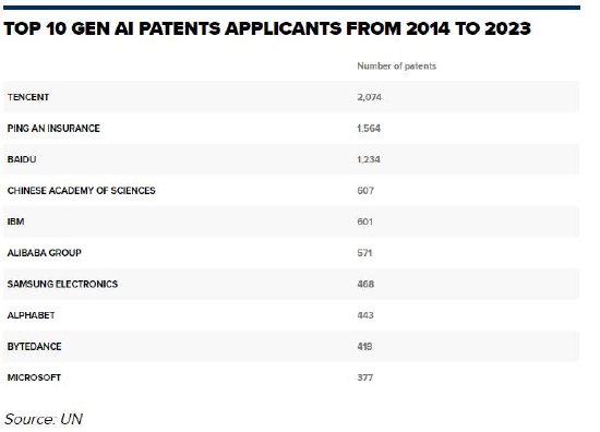 世界知识产权组织：中国在全球生成式AI专利竞赛中领先，申请量是美国六倍  第1张