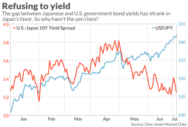 日元“谜团”：债券利差缩小，汇率为何持续走低？  第1张