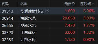 午评：港股恒指跌1.09% 恒生科指跌1.83%黄金、建材股涨势活跃