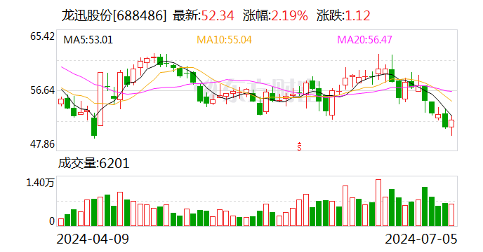龙迅股份：实际控制人7月5日增持0.05%公司股份